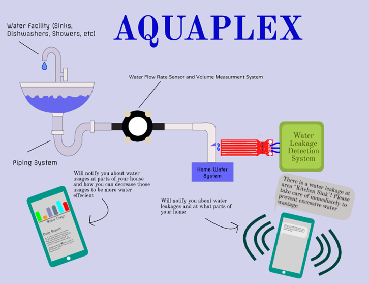 AquaPlex